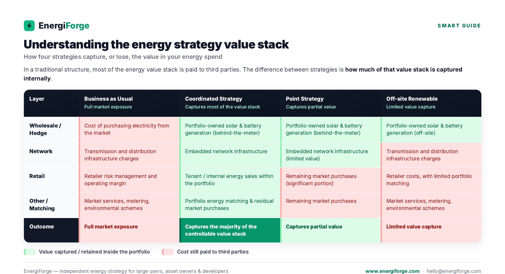 Preview of Understanding the Energy Strategy Value Stack smart guide